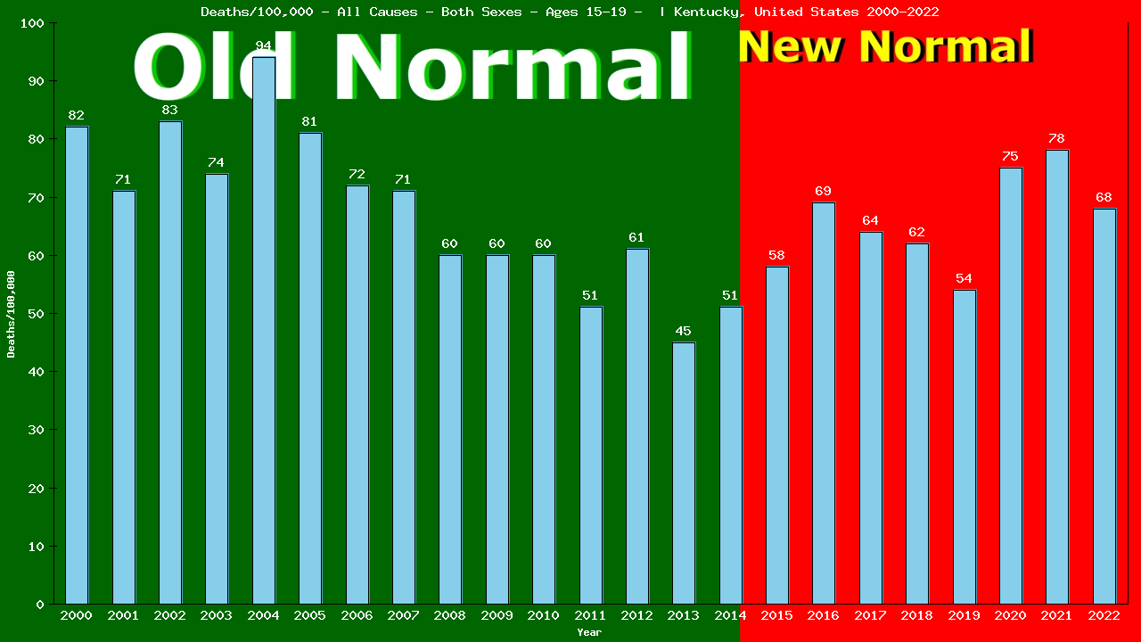 Graph showing Deaths/100,000 teen-aged 15-19 from All Causes